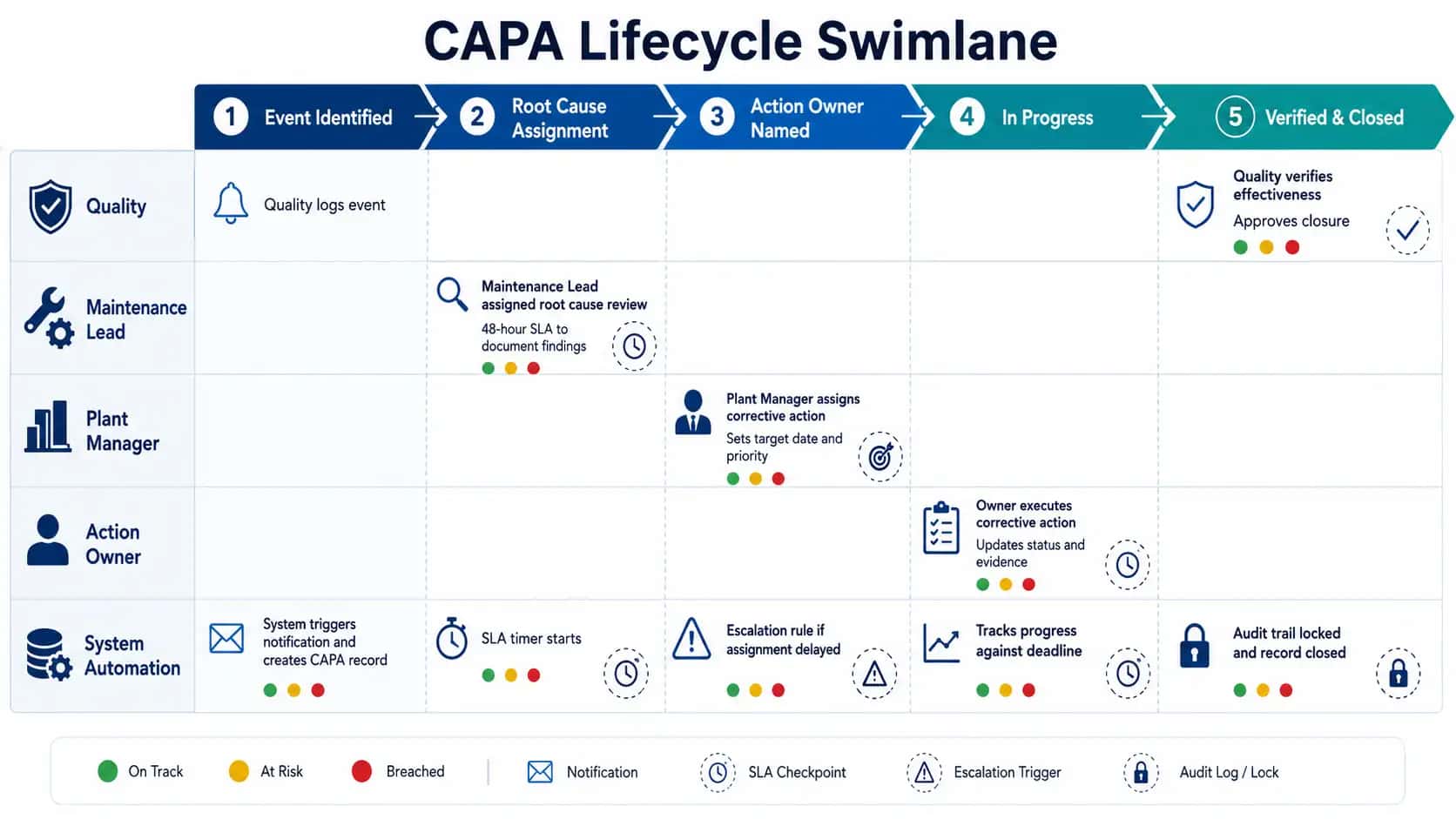 CAPA lifecycle swimlane showing roles, stages, and handoffs from event identification through closure